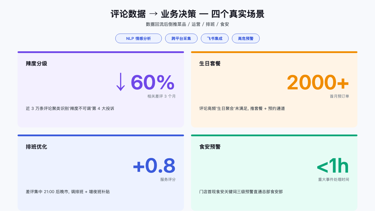 四个真实场景: 辣度分级 / 生日套餐 / 排班优化 / 食安预警
