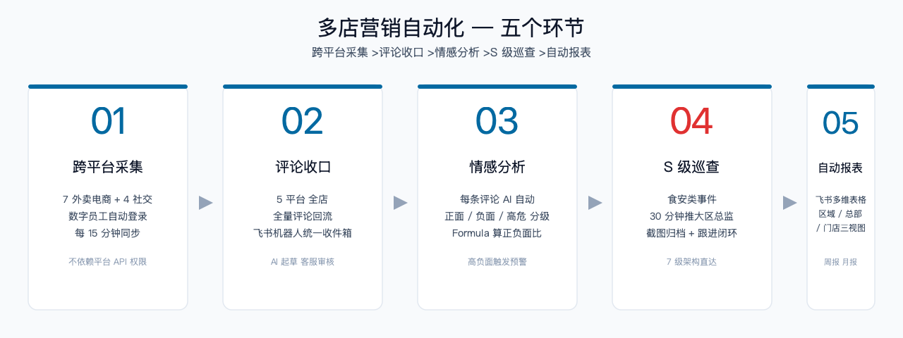 5 环节自动化流 — 飞书 multi-store 底座